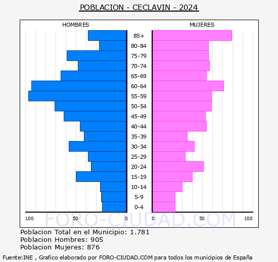 Ceclavn - Pirmide de poblacin grupos quinquenales - Censo 2024