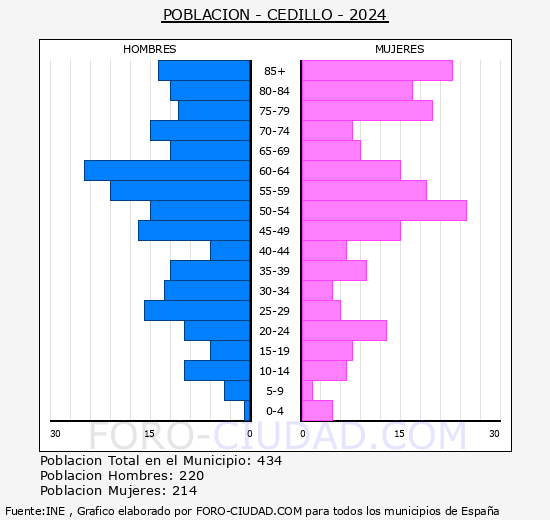 Cedillo - Pirmide de poblacin grupos quinquenales - Censo 2024