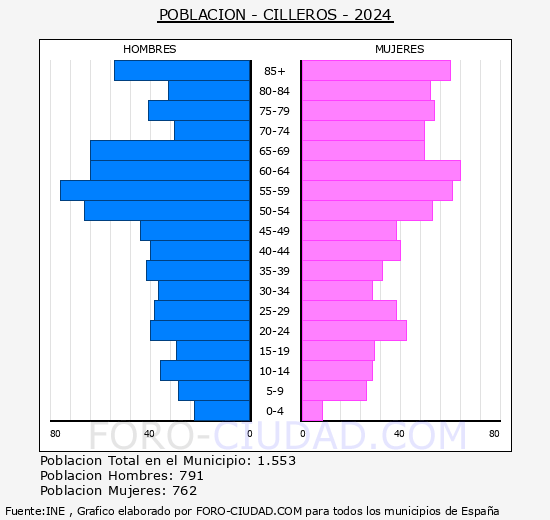 Cilleros - Pir�mide de poblaci�n grupos quinquenales - Censo 2024