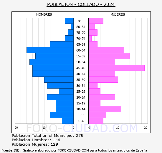 Collado de la Vera - Pirmide de poblacin grupos quinquenales - Censo 2024