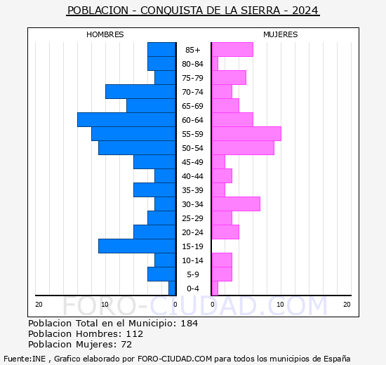 Conquista de la Sierra - Pirmide de poblacin grupos quinquenales - Censo 2024