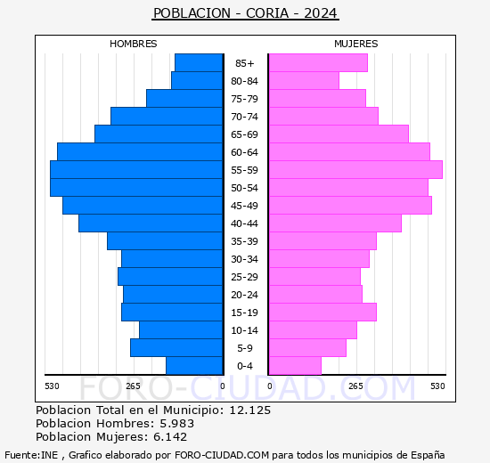Coria - Pirmide de poblacin grupos quinquenales - Censo 2024