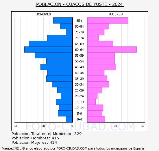 Cuacos de Yuste - Pir�mide de poblaci�n grupos quinquenales - Censo 2024