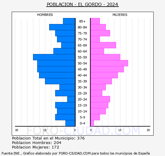 El Gordo - Pirmide de poblacin grupos quinquenales - Censo 2024