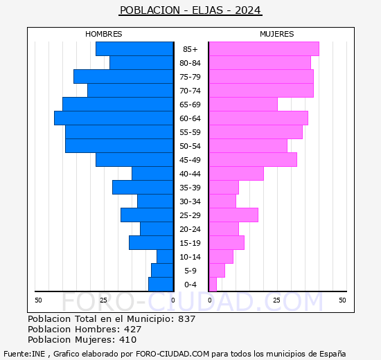 Eljas - Pirmide de poblacin grupos quinquenales - Censo 2024