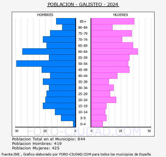 Galisteo - Pirmide de poblacin grupos quinquenales - Censo 2024