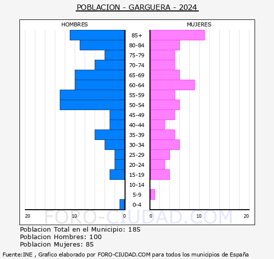 Gargera - Pirmide de poblacin grupos quinquenales - Censo 2024