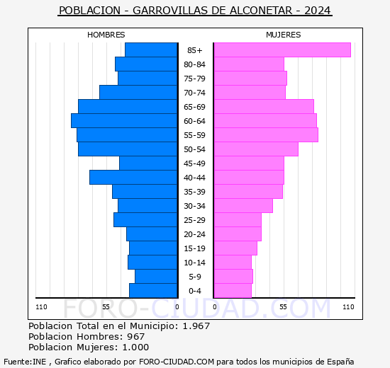 Garrovillas de Alcontar - Pirmide de poblacin grupos quinquenales - Censo 2024