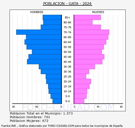 Gata - Pirmide de poblacin grupos quinquenales - Censo 2024