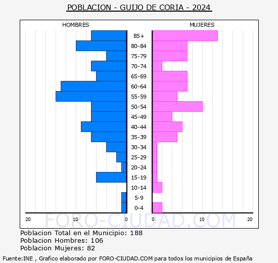 Guijo de Coria - Pirmide de poblacin grupos quinquenales - Censo 2024
