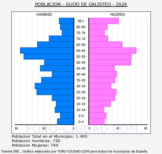 Guijo de Galisteo - Pirmide de poblacin grupos quinquenales - Censo 2024