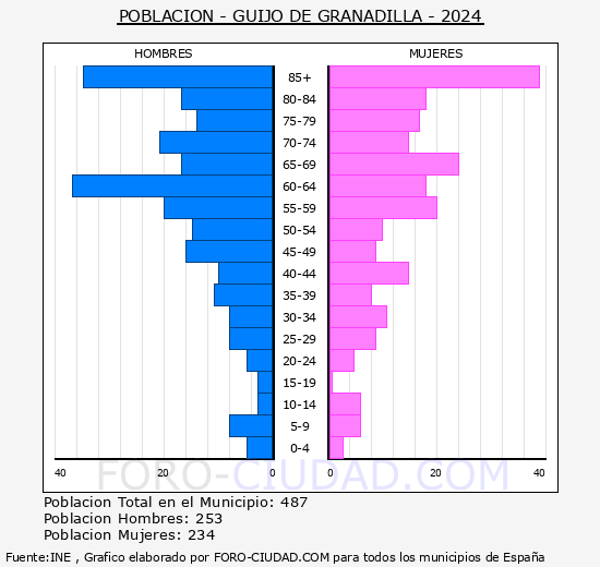 Guijo de Granadilla - Pirmide de poblacin grupos quinquenales - Censo 2024