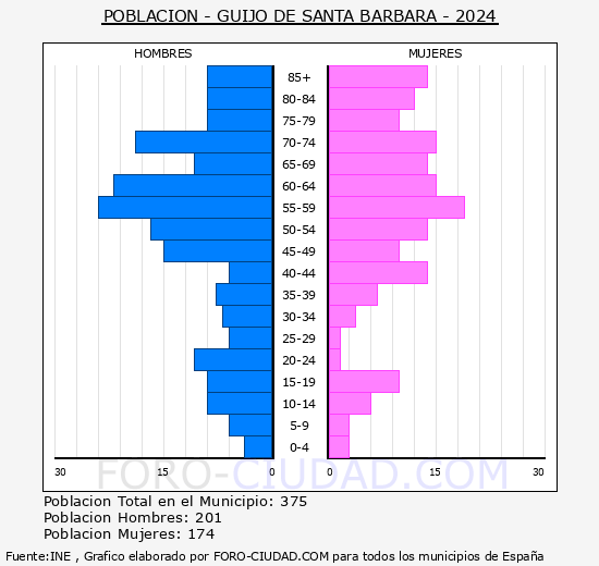 Guijo de Santa B�rbara - Pir�mide de poblaci�n grupos quinquenales - Censo 2024