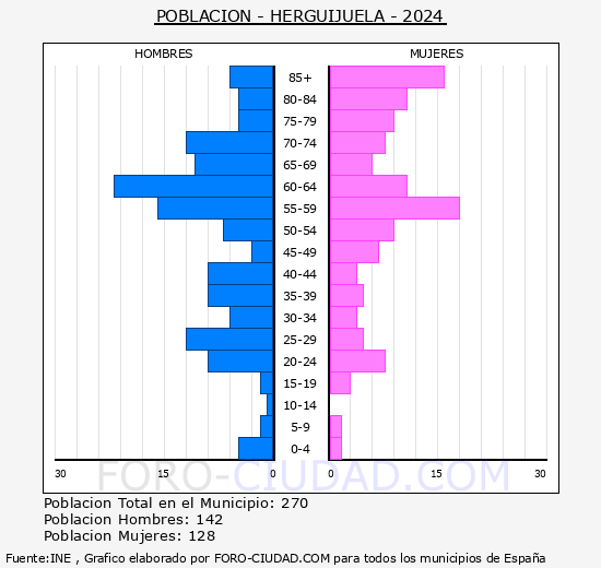 Herguijuela - Pirmide de poblacin grupos quinquenales - Censo 2024