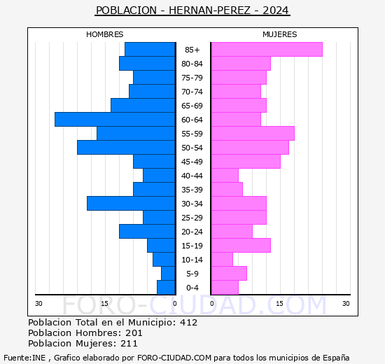 Hern�n-P�rez - Pir�mide de poblaci�n grupos quinquenales - Censo 2024