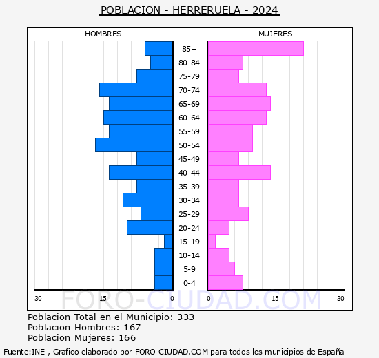 Herreruela - Pirmide de poblacin grupos quinquenales - Censo 2024