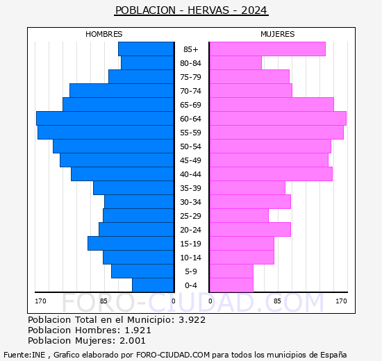 Hervs - Pirmide de poblacin grupos quinquenales - Censo 2024