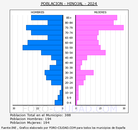 Hinojal - Pirmide de poblacin grupos quinquenales - Censo 2024