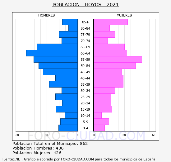 Hoyos - Pir�mide de poblaci�n grupos quinquenales - Censo 2024