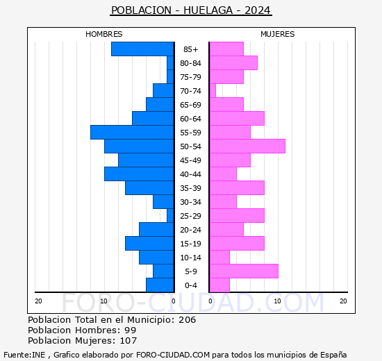 Hulaga - Pirmide de poblacin grupos quinquenales - Censo 2024
