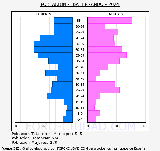 Ibahernando - Pirmide de poblacin grupos quinquenales - Censo 2024