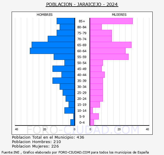 Jaraicejo - Pirmide de poblacin grupos quinquenales - Censo 2024