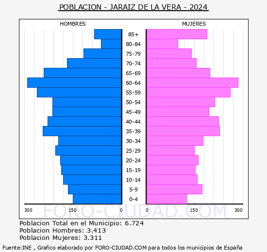 Jaraz de la Vera - Pirmide de poblacin grupos quinquenales - Censo 2024