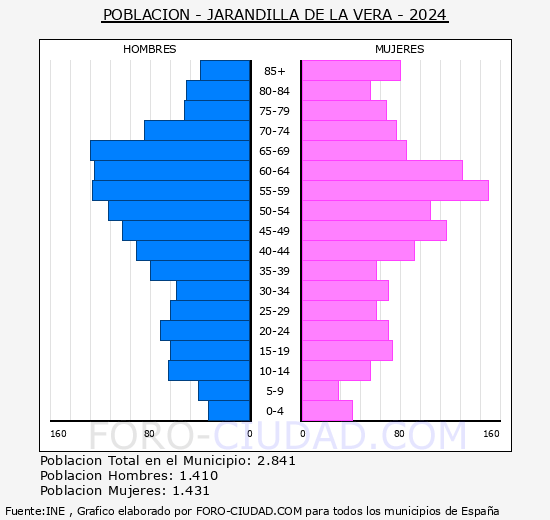 Jarandilla de la Vera - Pirmide de poblacin grupos quinquenales - Censo 2024