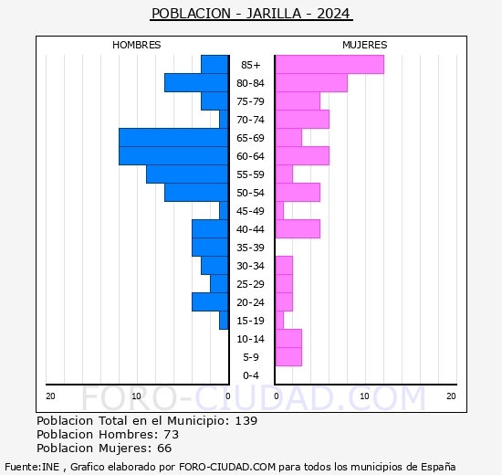 Jarilla - Pir�mide de poblaci�n grupos quinquenales - Censo 2024