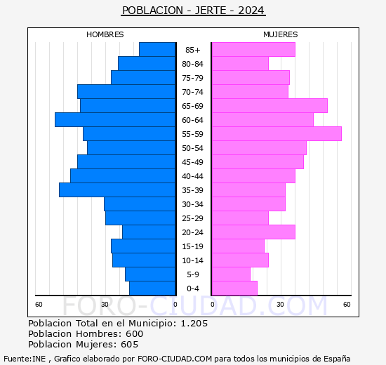 Jerte - Pir�mide de poblaci�n grupos quinquenales - Censo 2024