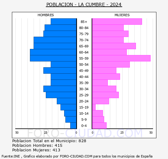 La Cumbre - Pir�mide de poblaci�n grupos quinquenales - Censo 2024