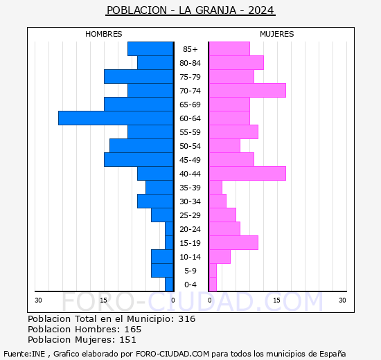 La Granja - Pirmide de poblacin grupos quinquenales - Censo 2024