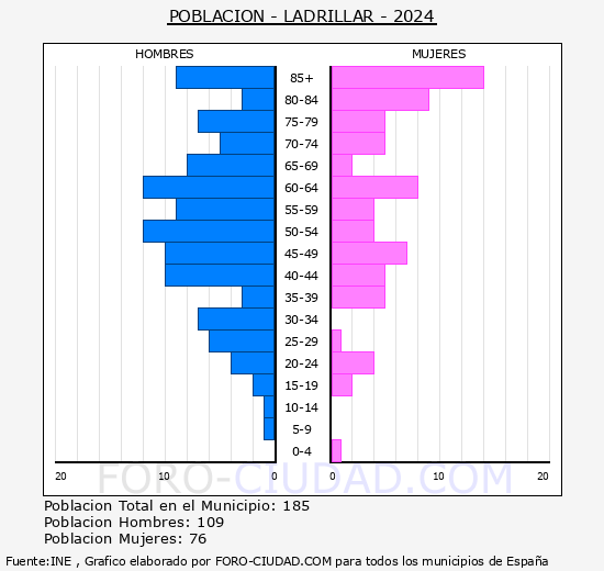 Ladrillar - Pirmide de poblacin grupos quinquenales - Censo 2024