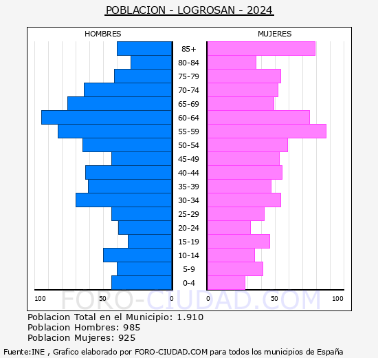 Logrosn - Pirmide de poblacin grupos quinquenales - Censo 2024