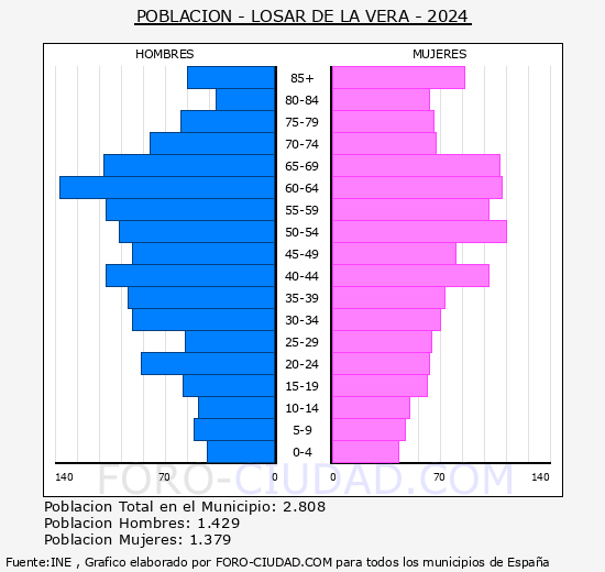 Losar de la Vera - Pirmide de poblacin grupos quinquenales - Censo 2024