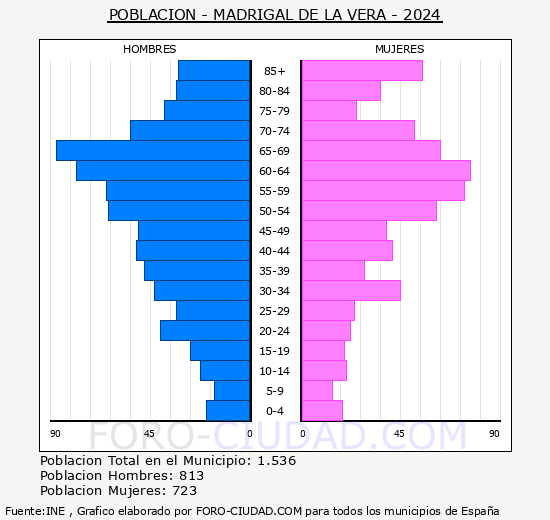 Madrigal de la Vera - Pir�mide de poblaci�n grupos quinquenales - Censo 2024