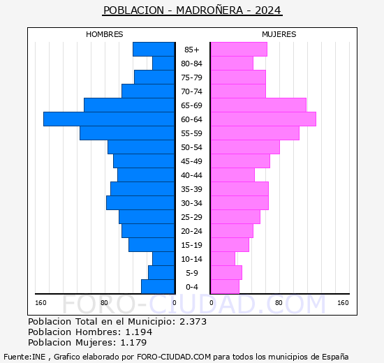 Madroera - Pirmide de poblacin grupos quinquenales - Censo 2024
