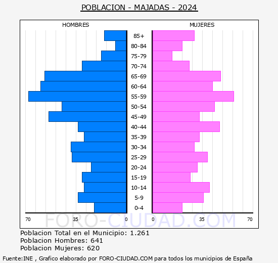 Majadas - Pir�mide de poblaci�n grupos quinquenales - Censo 2024