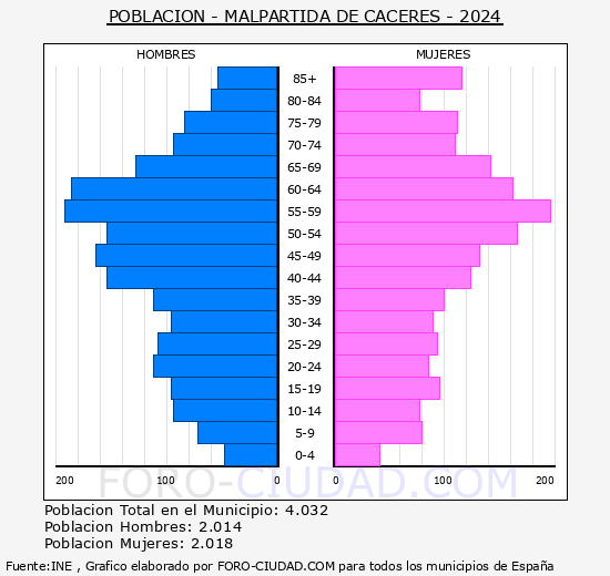 Malpartida de C�ceres - Pir�mide de poblaci�n grupos quinquenales - Censo 2024