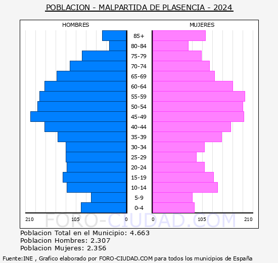 Malpartida de Plasencia - Pirmide de poblacin grupos quinquenales - Censo 2024