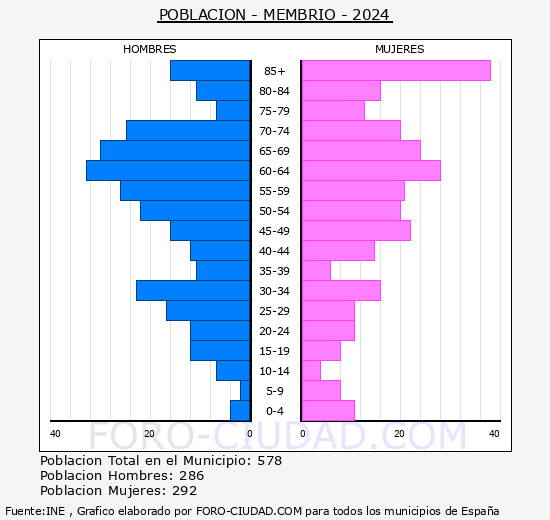 Membr�o - Pir�mide de poblaci�n grupos quinquenales - Censo 2024