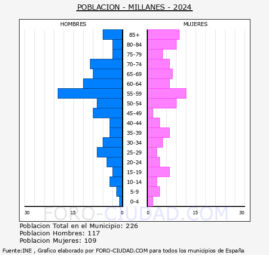 Millanes - Pirmide de poblacin grupos quinquenales - Censo 2024