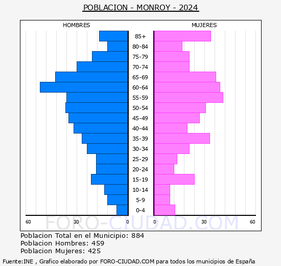 Monroy - Pir�mide de poblaci�n grupos quinquenales - Censo 2024
