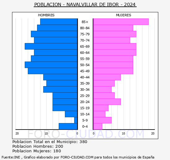 Navalvillar de Ibor - Pirmide de poblacin grupos quinquenales - Censo 2024
