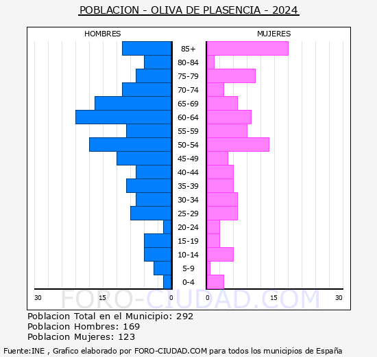 Oliva de Plasencia - Pir�mide de poblaci�n grupos quinquenales - Censo 2024