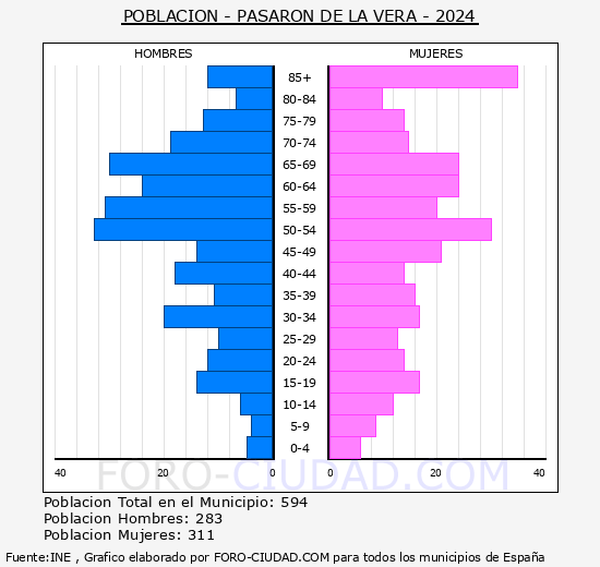 Pasarn de la Vera - Pirmide de poblacin grupos quinquenales - Censo 2024
