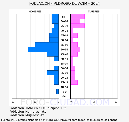 Pedroso de Acim - Pirmide de poblacin grupos quinquenales - Censo 2024
