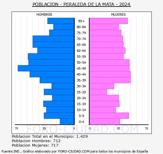 Peraleda de la Mata - Pirmide de poblacin grupos quinquenales - Censo 2024