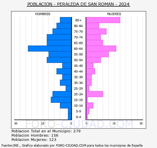 Peraleda de San Romn - Pirmide de poblacin grupos quinquenales - Censo 2024