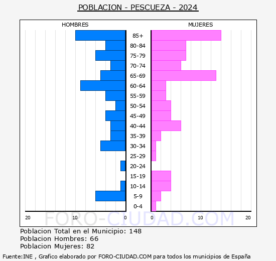 Pescueza - Pirmide de poblacin grupos quinquenales - Censo 2024